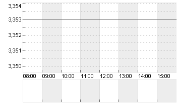 THYSSENKRUPP AG O.N. Chart