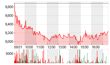 DOCMORRIS AG        SF 30 Chart