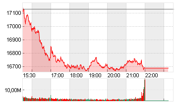 NASDAQ COMPOSITE Chart