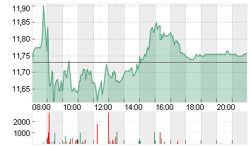 E.ON SE NA O.N. Chart