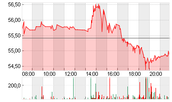 MODERNA INC.     DL-,0001 Chart