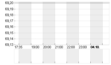 ERAMET SA INH.    EO 3,05 Chart