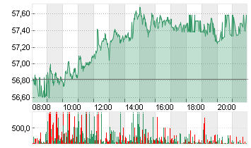 MERCEDES-BENZ GRP NA O.N. Chart