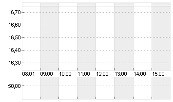 ALLGEIER SE  NA O.N. Chart