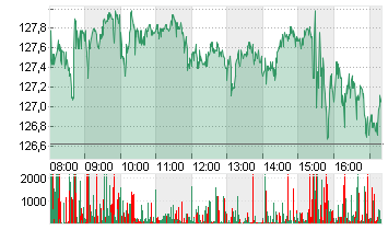 NVIDIA CORP.      DL-,001 Chart