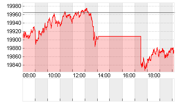 DAX/XDAX Chart