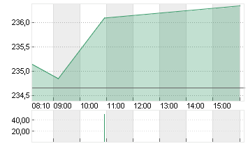 SAP SE O.N. Chart