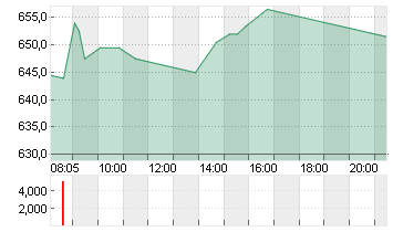 CHRISTIAN DIOR INH.  EO 2 Chart