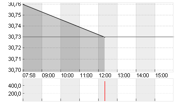 AHOLD DELHAIZE,KON.EO-,01 Chart