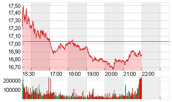 LYFT INC. CL.A -,00001 Chart