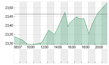 COUPANG INC.CL.A DL-,0001 Chart