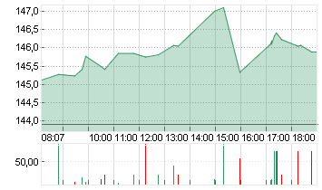 ALPHABET INC.CL.A DL-,001 Chart