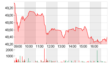 STROEER SE + CO. KGAA Chart