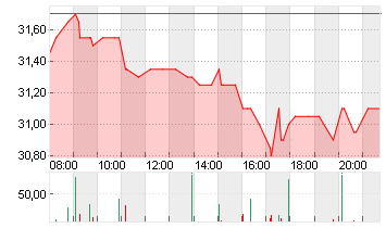 TRATON SE   INH O.N. Chart