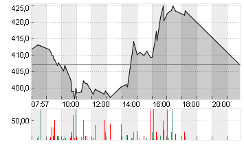 TESLA INC. DL -,001 Chart