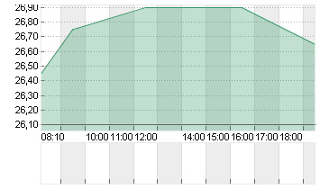 NORTHERN DATA AG INH O.N. Chart