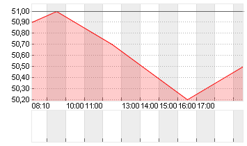 FORMYCON AG Chart