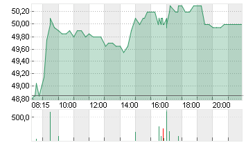 BILFINGER SE O.N. Chart