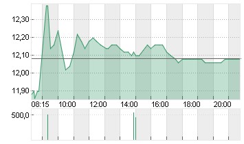 1+1 AG  INH O.N. Chart