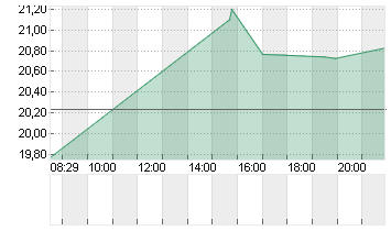 ROBINH.MKTS CL.A DL-,0001 Chart