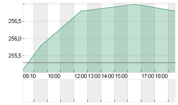 HANNOVER RUECK SE NA O.N. Chart