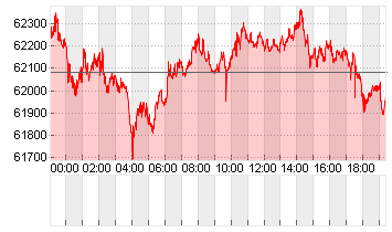 BTC/USD Chart