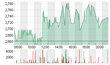 CUREVAC N.V.   O.N. Chart