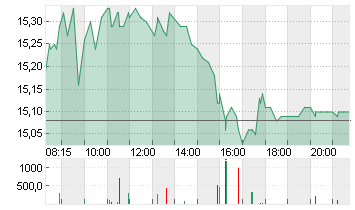 NORDEX SE O.N. Chart