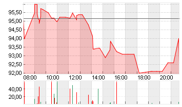 NAGARRO SE  NA O.N. Chart