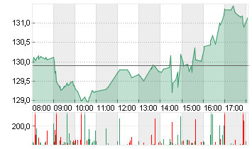 NVIDIA CORP.      DL-,001 Chart