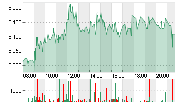 EVOTEC SE  INH O.N. Chart