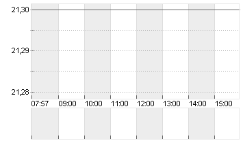 MERSEN S.A. INH.     EO 2 Chart