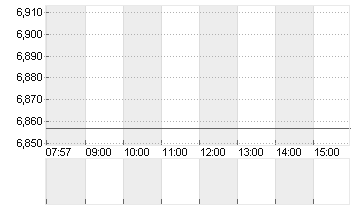 WOLFSPEED INC.  DL-,00125 Chart