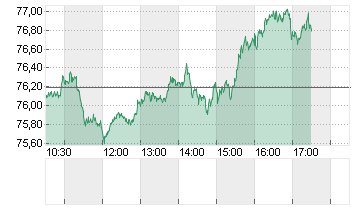 OEL BRENT BARREL Chart