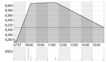 HELLOFRESH SE  INH O.N. Chart