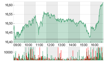 COMMERZBANK AG Chart