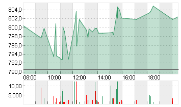 COSTCO WHOLESALE  DL-,005 Chart