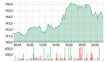 NVIDIA CORP.      DL-,001 Chart