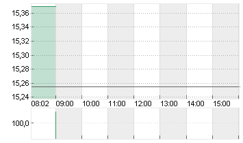 ABN AMRO BANK DR/EO1 Chart