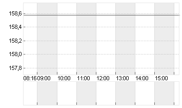 AIRBUS SE Chart