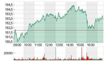 SIEMENS AG  NA O.N. Chart