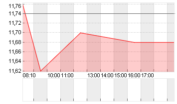 1+1 AG  INH O.N. Chart