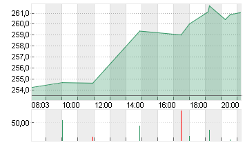 SALESFORCE INC.   DL-,001 Chart