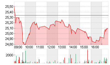 JUNGHEINRICH AG O.N.VZO Chart