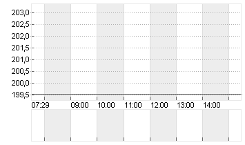 KUEHNE + NAGEL INTL  SF 1 Chart