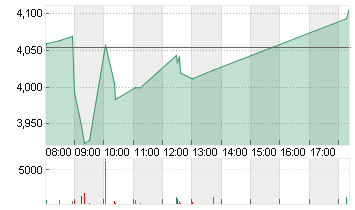 DEUTZ AG O.N. Chart