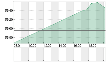 BALL CORP. Chart