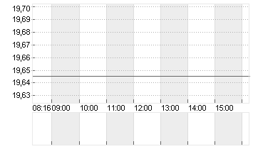 ALSTOM S.A. INH.     EO 7 Chart