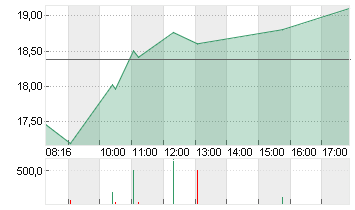 SALZGITTER AG O.N. Chart