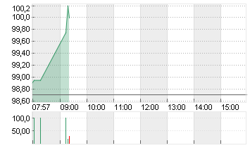 NEMETSCHEK SE O.N. Chart